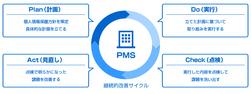 個人情報保護マネジメントシステム（PMS）