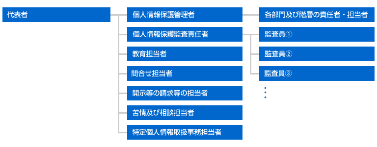 プライバシーマークでの組織図（体制図）例