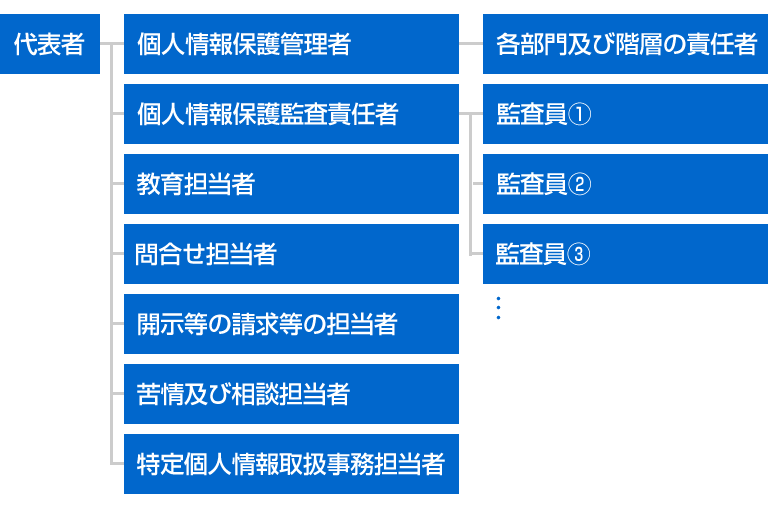 プライバシーマークでの組織図（体制図）例（モバイル用イメージ）